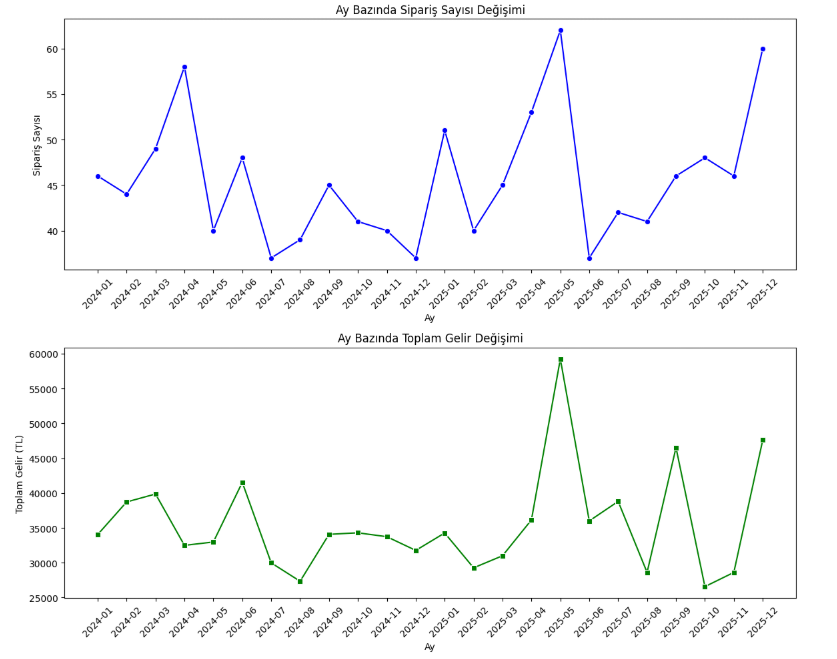 E-Commerce Data Analysis